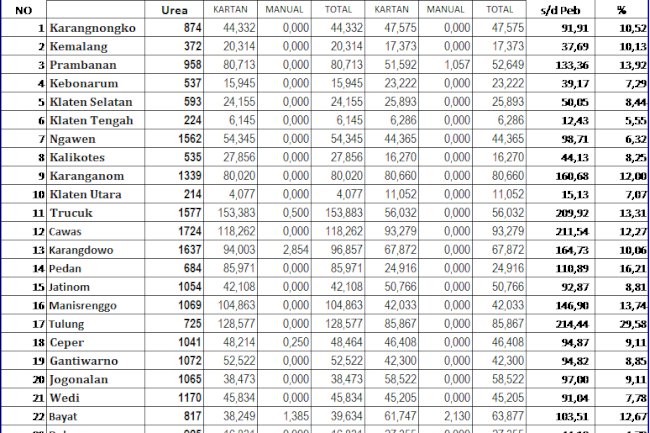 PENYALURAN PUPUK BERSUBSIDI SEKTOR PERTANIAN