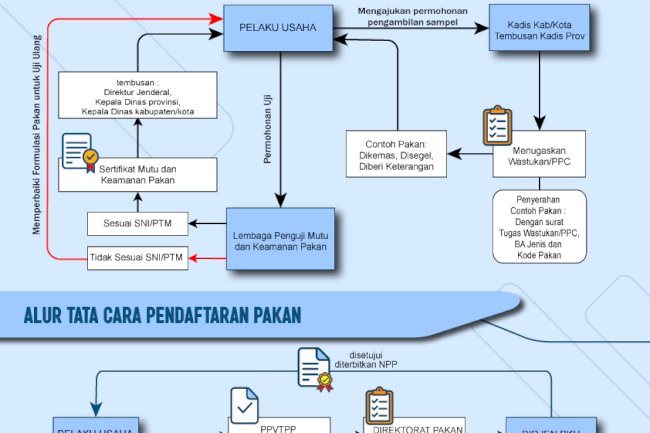 Alur Informasi Permohonan Pengujian dan Pendaftaran Pakan Ternak