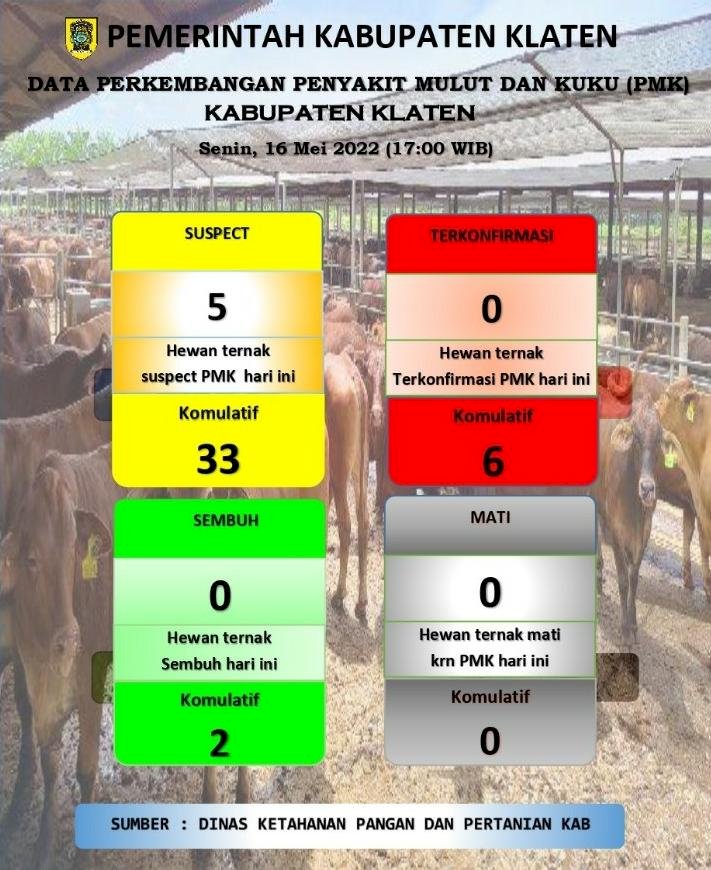 Data Perkembangan Penyakit Mulut dan Kuku di Kabupaten Klaten