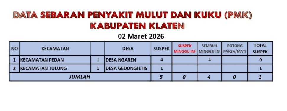 Perkembangan Kasus PMK tgl 02 Maret 2026