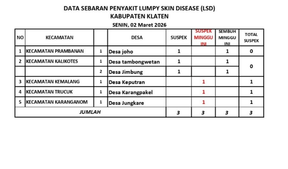PERKEMBANGAN KASUS PENYAKIT LSD (LUMPY SKIN DISEASE) 2 MARET 2026